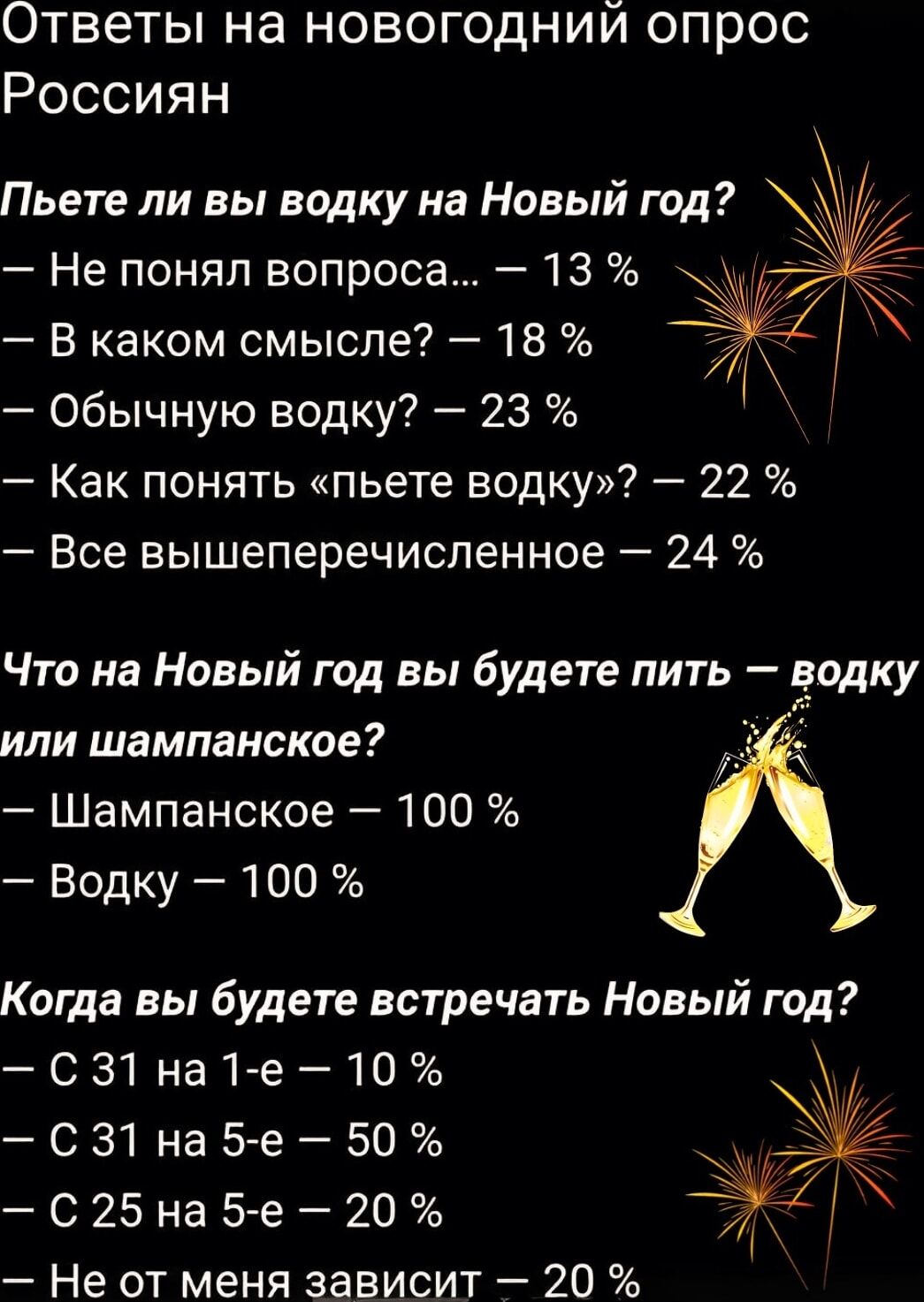 Ответы на новогодний опрос Россиян Пьете ли вы водку на Новый год Не понял вопроса 13 В каком смысле 18 4 обычную водку 23 Как понять пьете водку 22 Все вышеперечиспенное 24 Что на Новый год вы будете пить в_одку или шампанское Шампанское 100 Водку 100 Когда вы будете встречать Новый год СЗ1на1е10 С31на5е50 С25на5 е20о Не от меня зависит20