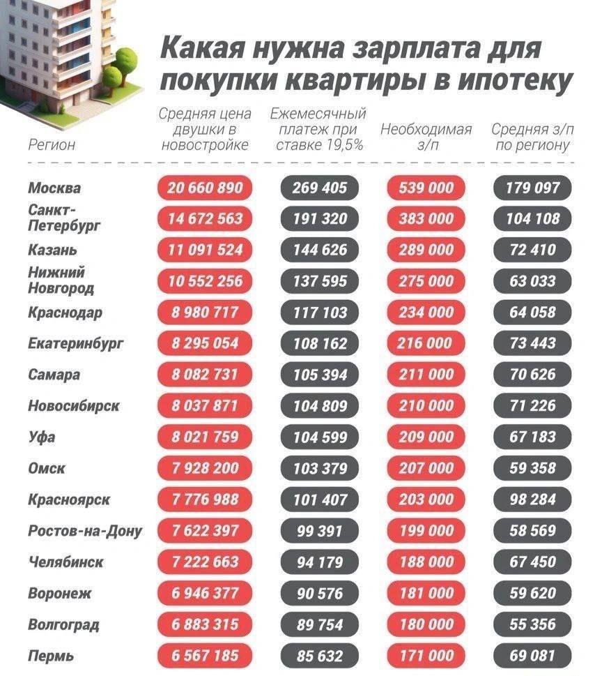 Какая нужна зарплат для покупки квартиры в ипотеку ш ш 1 п пп ш т т 575 57 т