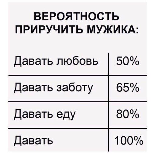 ВЕРОЯТНОСТЬ ПРИРУЧИТЬ МУЖИКА Давать любовь Давать заботу Давать еду Давать 50 65 80 100