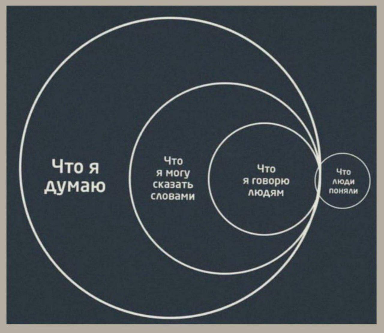 Что я думаю. Что я могу сказать словами. Что я говорю людям. Что люди поняли.