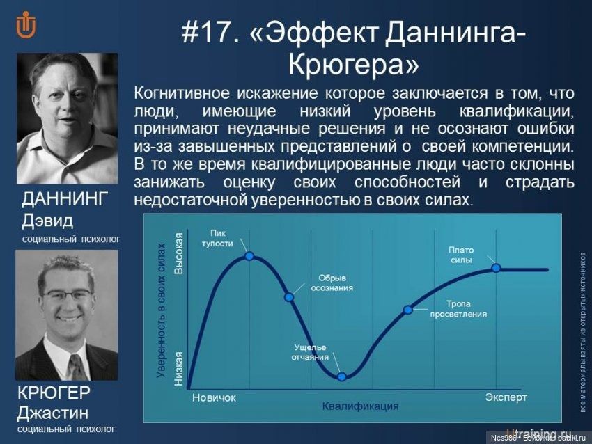 ДАННИНГ Дэвид КРЮГЕР Джастин 17 Эффект Даннинга Крюгера Когнитивное искажение которое заключается в том что люди _имеющие низий уровень квалификации принимают неудачные решения и не осознают ошибки из за завышенных представлений о _своей компетенции В то же время квалифицированные люди часто склонны занижать оценку своих способностей и Сстрадать не