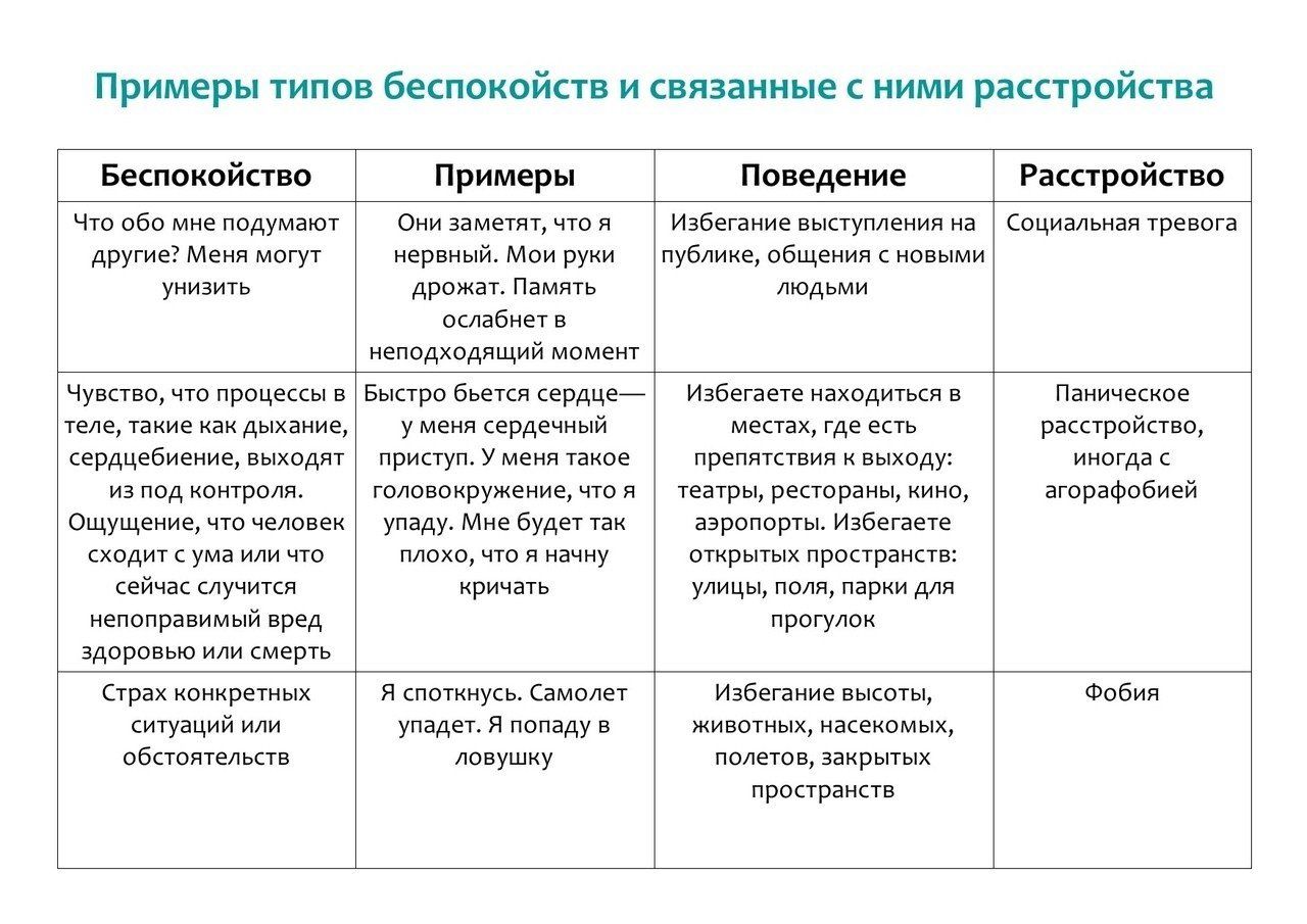 Примеры типов беспокойств и связанные с ними расстройства Беспокойство примеры Поведение Расстройство Ч обо ме подумают пруне еа вссут оее что прецессыв ле та к да ооеоеононно ана очущенны чточаловен оья уча нля о асса нелогравмьй вред экоровею мя омоть страхконкретных отузя обсотельств че заетит оя переный ом уе Избесние омступленияна Социзльея тр