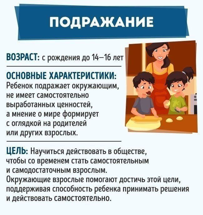 ПОДРАЖАНИЕ не имеет самостоятельно выработанных ценностей амнение о мире формирует с оглядкой на родителей Ц или других взрослых ВОЗРАСТ с ВОЗРАСТ с рождения до 1816 лет 1416 лет ОСНОВНЫЕ ХАРАКТЕРИСТИКИ Ребенок подражает окружающим ЦЕЛЬ Научиться действовать в обществе чтобы со временем стать самостоятельным и самодостаточным взрослым Окружающие вз