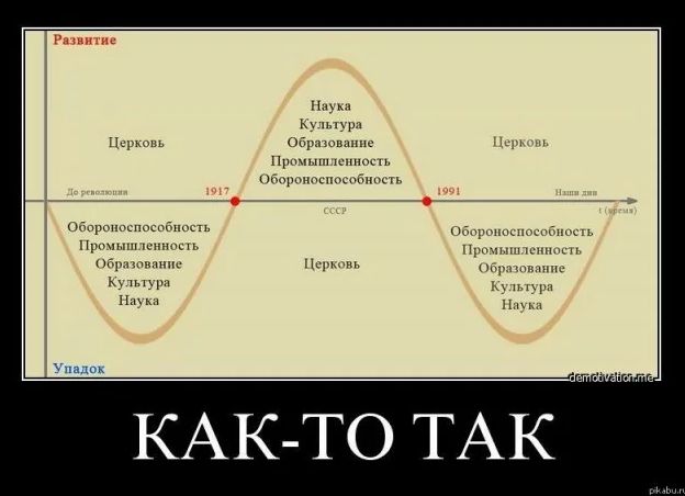 Развитие
Церковь

   Наука    
   Культура   
   Образование  
   Промышленность  
   Обороноспособность

    
      Упадок

  1917
    СССР

   Церковь

   Обorоноспособность 
   Промышленность 
   Образование 
   Культура 
   Наука

КАК-ТО ТАК