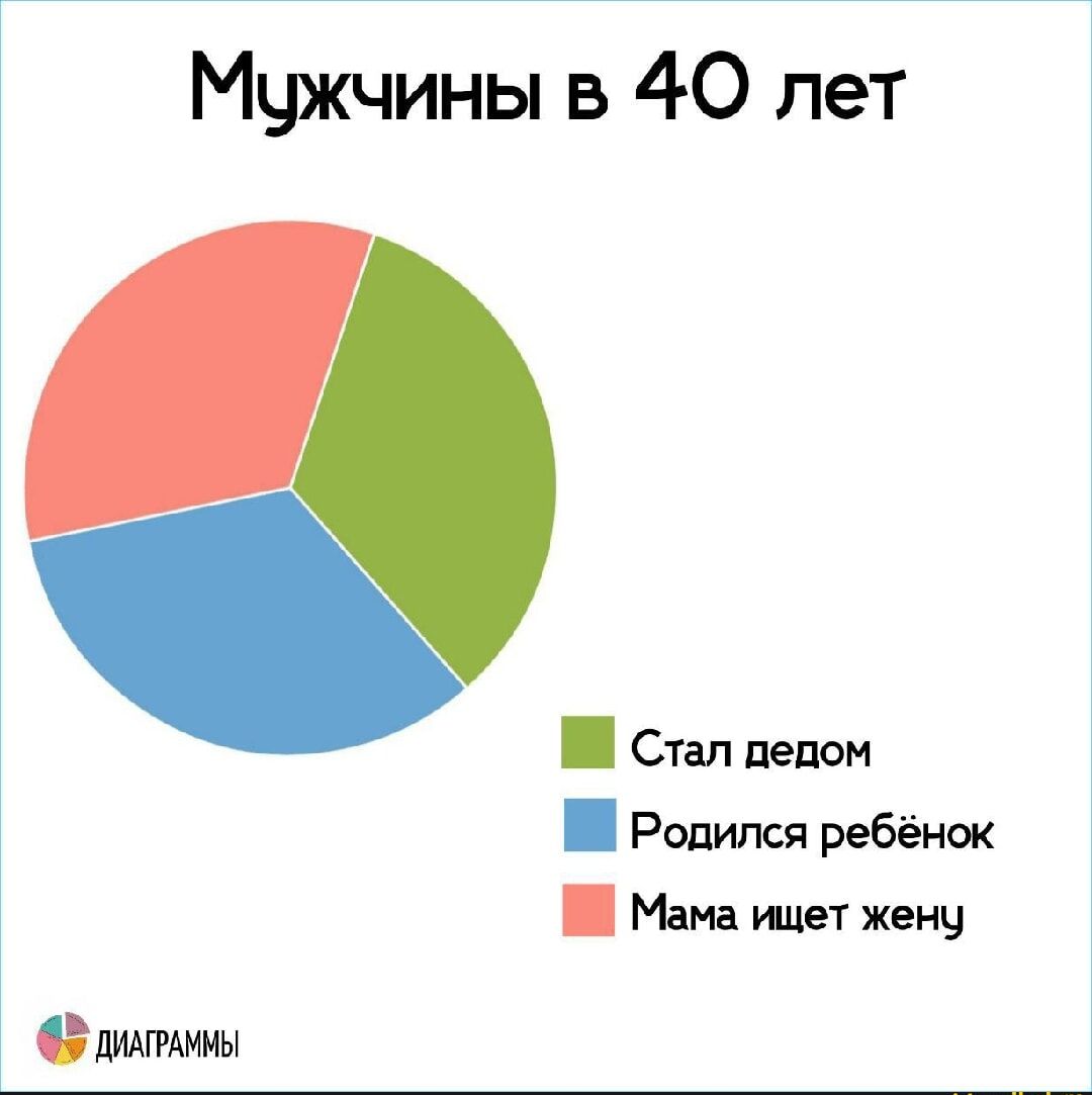 Мужчины в 40 лет

Стал дедом
Родился ребёнок
Мама ищет жену