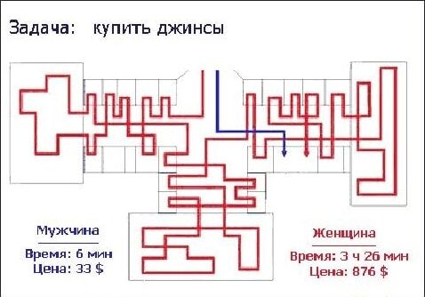 Задача: купить джинсы

Мужчина: 6 мин, 33 $
Женщина: 3 ч 26 мин, 876 $