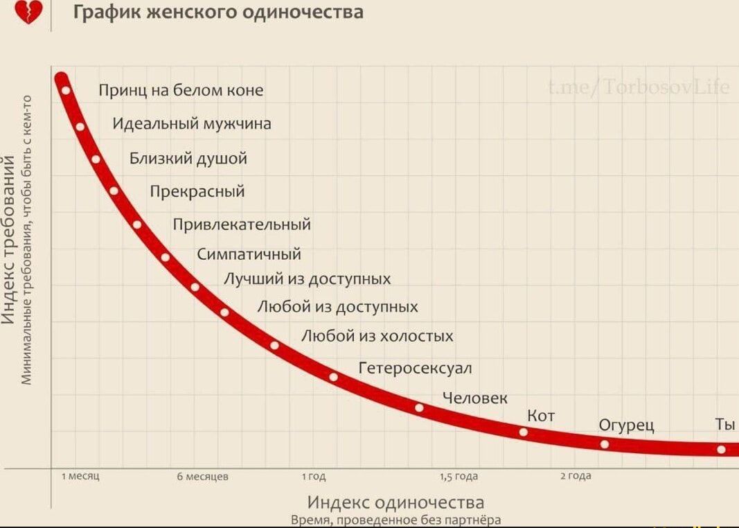 График женского одиночества

Принц на белом коне
Идеальный мужчина
Близкий душой
Прекрасный
Привлекательный
Симпатичный
Лучший из доступных
Любой из доступных
Любой из холостых
Человек
Кот
Огурец
Ты
