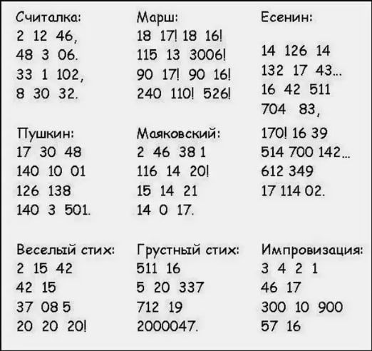Считалка: 2 12 46, 48 3 06, 33 1 102, 8 30 32. Марш: 18 17 18 16! Есенин: 115 13 300! 90 70 16! Пушкин: 17 30 48 140 10 01 126 138 140 3 501. Маяковский: 2 46 38 1 116 14 20! 15 14 21 14 0 17. Весёлый стих: 2 15 42 42 15 37 08 05 20 20 20! Грустный стих: 3 2 20 0 7 6? Импровизация: 3 4 2 1 46 17 300 100 900 57 16