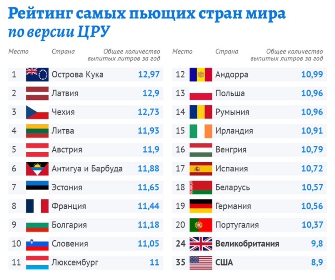 Рейтинг ших пьющих стран мира поверсии ЦРУ 1 _ от _ _ ли Агириш м и Батл _ эт _ ю _ и п _ Пюкциіург пм пл п плз п п _ и п и 15 15 _ шт 17 выпус 19 ш ь ё и юм и 1095 ю 1079 1072 157 и и