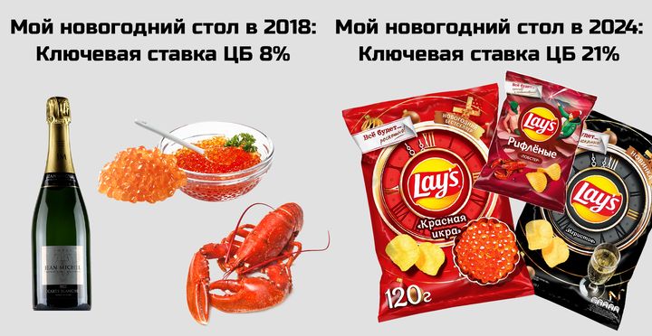 Мой новогодний стол в 2018 Мой новогодний стол в 2024 Ключевая ставка ЦБ 8 Ключевая ставка ЦБ 21