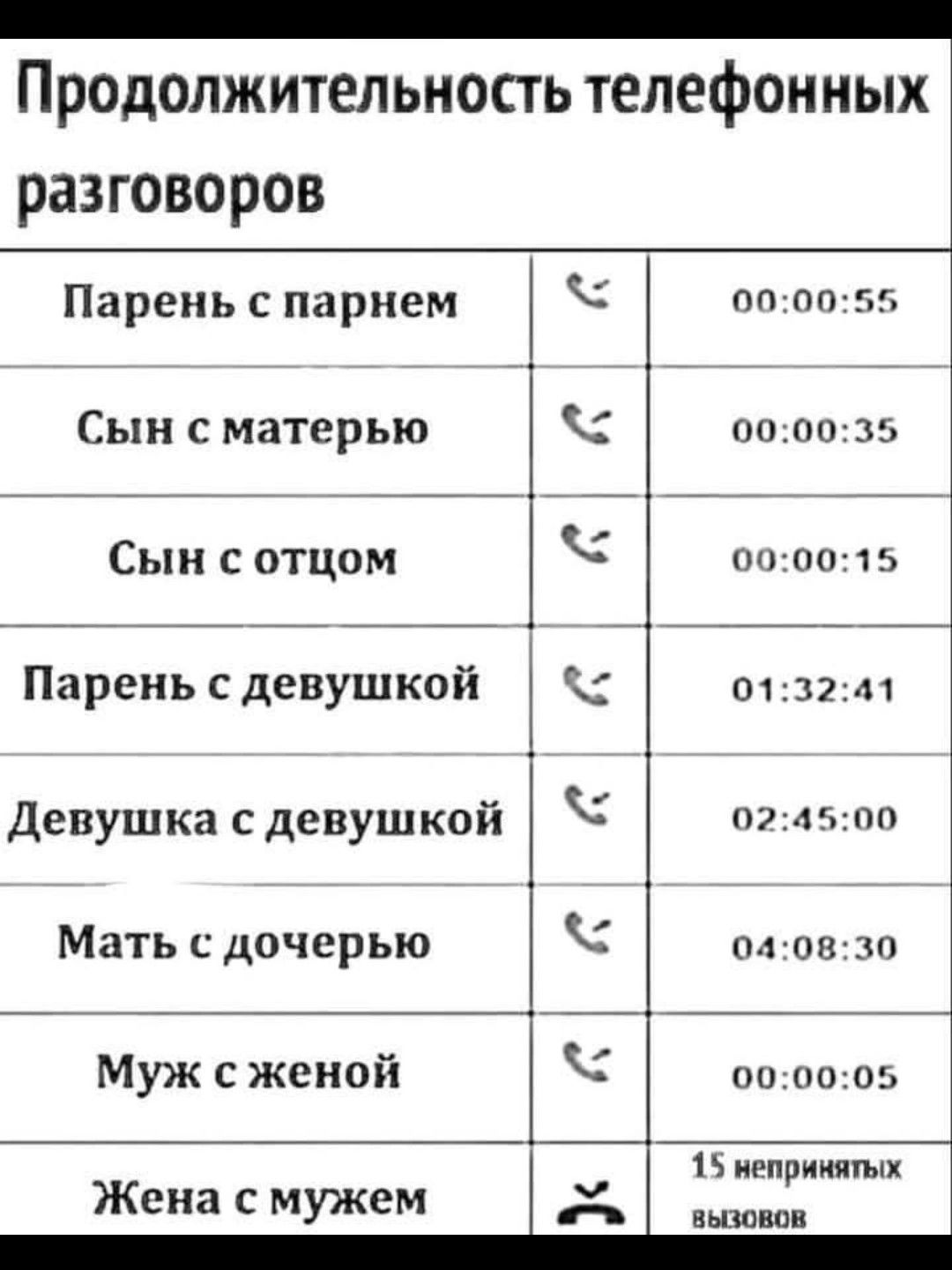 Продолжительность телефонных разговоров
Парень с парнем 00:00:55
Сын с матерью 00:00:35
Сын с отцом 00:00:15
Парень с девушкой 01:32:41
Девушка с девушкой 02:45:00
Мать с дочерью 04:08:30
Муж с женой 00:00:05
Жена с мужем
15 неприличных вызовов