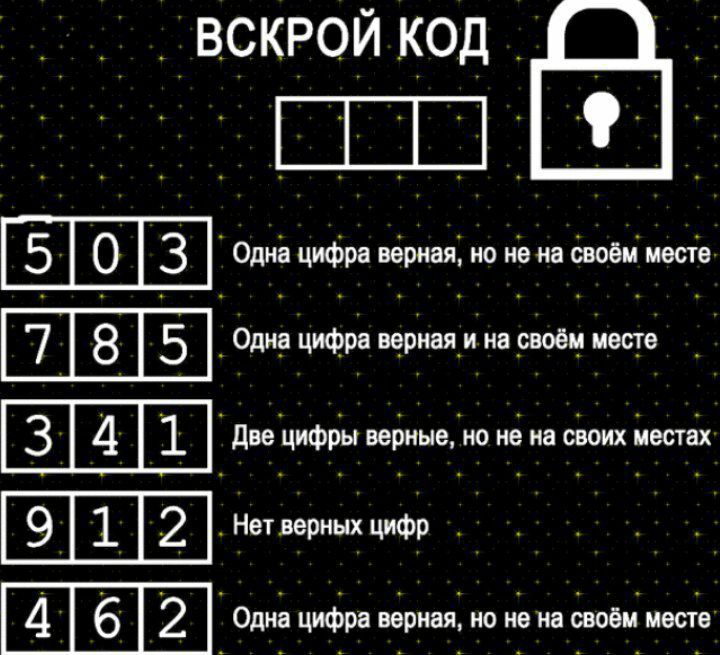 ВСКРОЙ КОД

5 0 3
Одна цифра верная, но не на своем месте

7 8 5
Одна цифра верная и на своем месте

3 4 1
Две цифры верные, но не на своих местах

9 1 2
Нет верных цифр

4 6 2
Одна цифра верная, но не на своем месте
