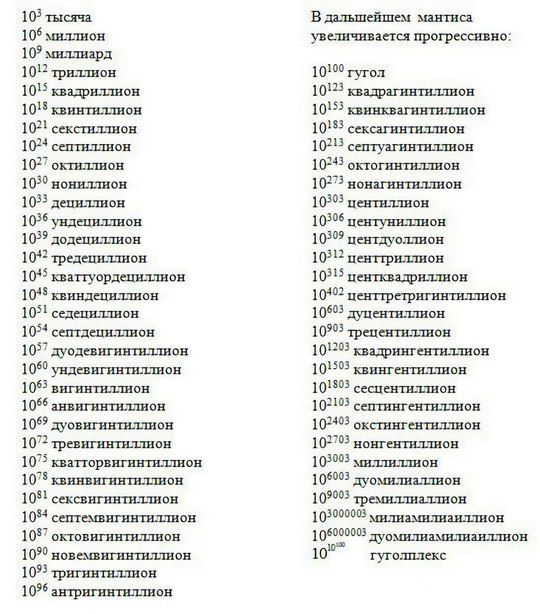 На левой панели перечисляются названия степеней десяти (тысяч, миллион, миллиард, триллион, квадриллион, квиндиллион, секстиллион…). Правая панель: дальнейшее возрастание мантисы: 10^1000, 10^123… (и т. д.).