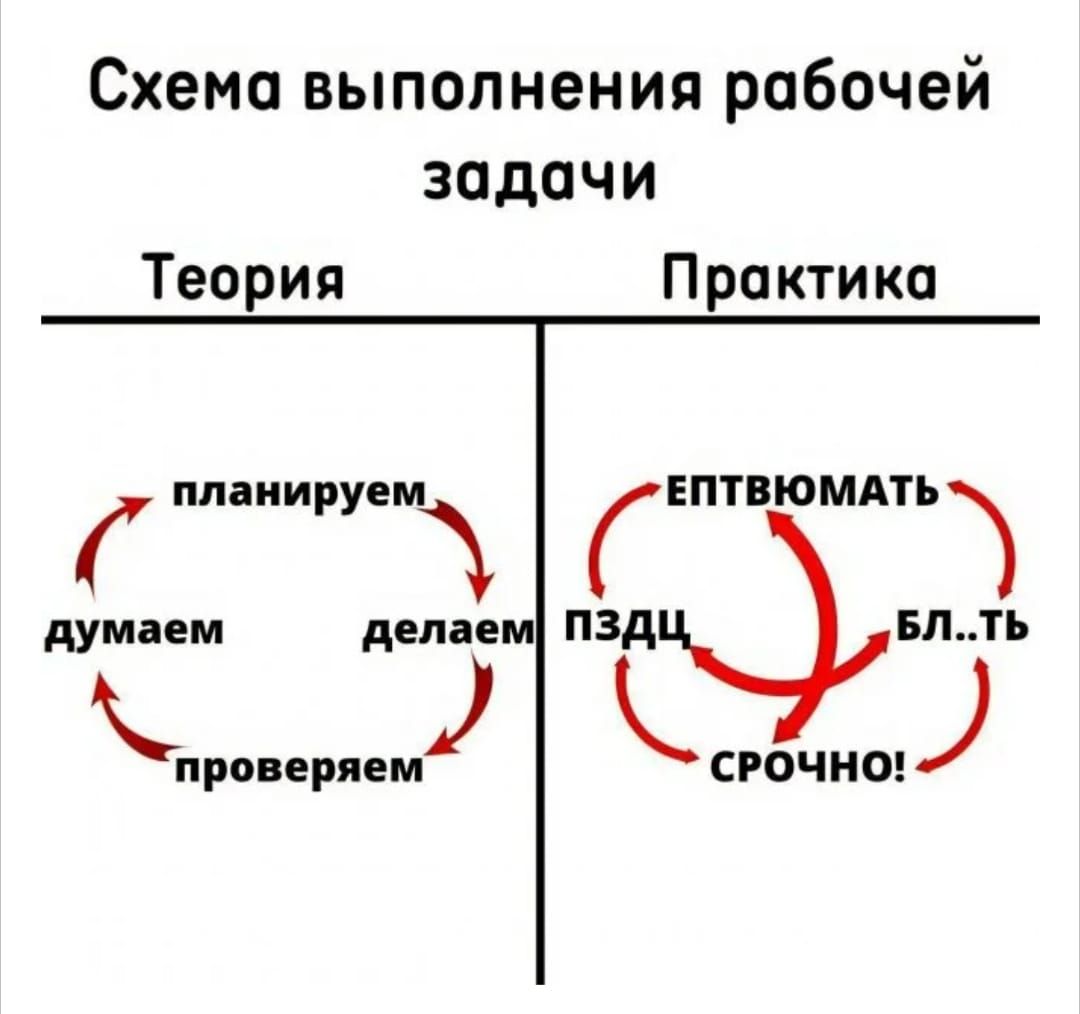 Схема выполнения рабочей задачи Теория Практика планируем Ептвюмять думаем делаем Пзд БП кири ернем СРОЧНО