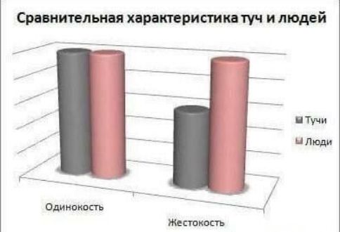 Сравнительная характеристика туч и людей
Одиночность Жестокость