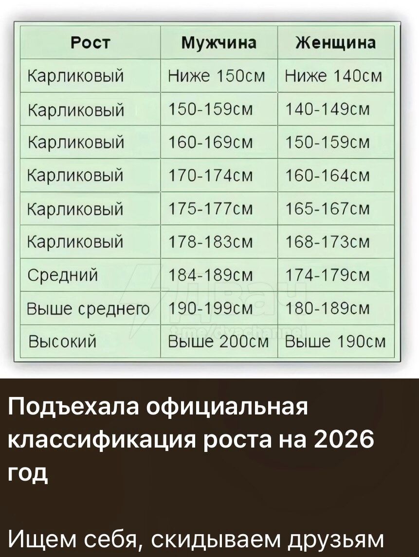 Рост | Мужчина | Женщина
Карликовый | Ниже 150см | Ниже 140см
Карликовый | 150-159см | 140-149см
Карликовый | 160-169см | 150-159см
Карликовый | 170-174см | 160-164см
Карликовый | 175-177см | 165-167см
Карликовый | 178-183см | 168-173см
Средний | 184-189см | 174-179см
Выше среднего | 190-199см | 180-189см
Высокий | Выше 200см | Выше 190см
Ищем себя, скидываем друзьям