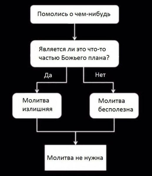 Помолись о чем-нибудь. Является ли это что-то частью Божьего плана? Да. Молитва излишняя. Нет. Молитва бесполезна. Молитва не нужна.