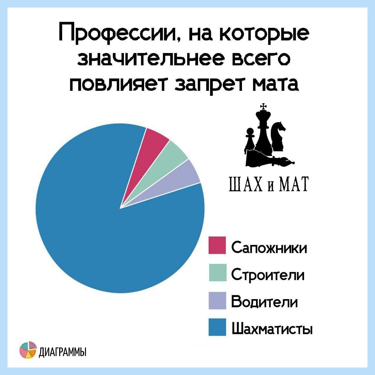 Профессии, на которые значительнонее всего влияет запрет мата

ШАХ и МАТ

Сапожники
Строители
Водители
Шахматисты