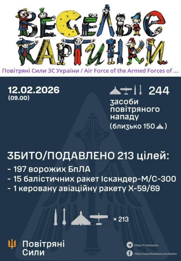 12.02.2026 (09:00) Засоби повітряного нападу (близько 150) ЗБИТО/ПОДАВЛЕНО 213 цілей: - 197 ворожих БПЛА - 15 балiстичних ракет Іскандер-М/С-300 - 1 керована авійну ракету Х-59/69