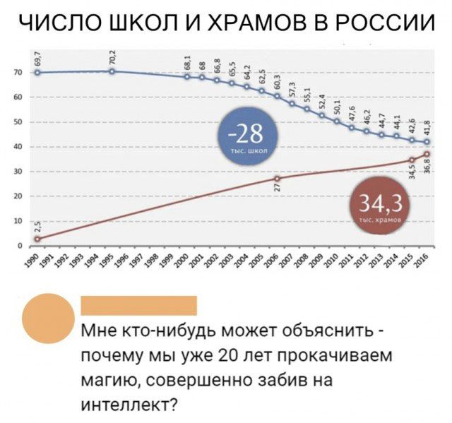 ЧИСЛО ШКОЛ И ХРАМОВ В РОССИИ 553 ФЧеоімёёйёёйіёёъдадгёёёйд Мне кто нибудь может объяснить почему мы уже 20 лет прокачиваем магию совершенно забив на интеллект