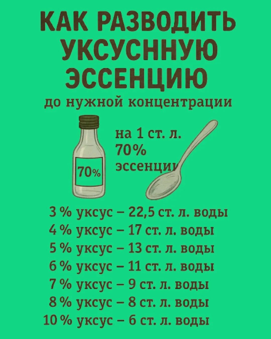 КАК РАЗВОДИТЬ УКСУСНУЮ ЭССЕНЦИЮ до нужной концентрации на 1 ст. л. 70% эссенции: 3% уксус – 22,5 ст. л. воды; 4% – 17 ст. л. воды; 5% – 13 ст. л. воды; 6% – 11 ст. л. воды; 7% – 9 ст. л. воды; 8% – 8 ст. л. воды; 10% – 6 ст. л. воды.
