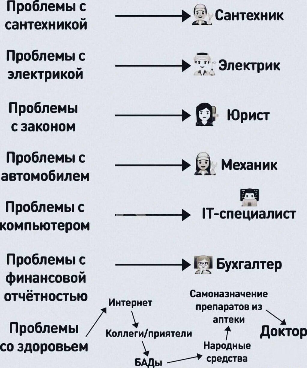 Проблемы Сантехник сантехникой Проблемы с м 5 электрикой а Электрик Проблемы а Юрист сзаконом Проблемы с Механик автомобилем с Проблемы с П специалист компьютером Проблемыс 3 Бухгалтер финансовой ё Самоназначение отчетностью Интернет РЕнасля нЫ аптеки Проблемы коллегиприятели Доктор со здоровьем Народные БАды средства