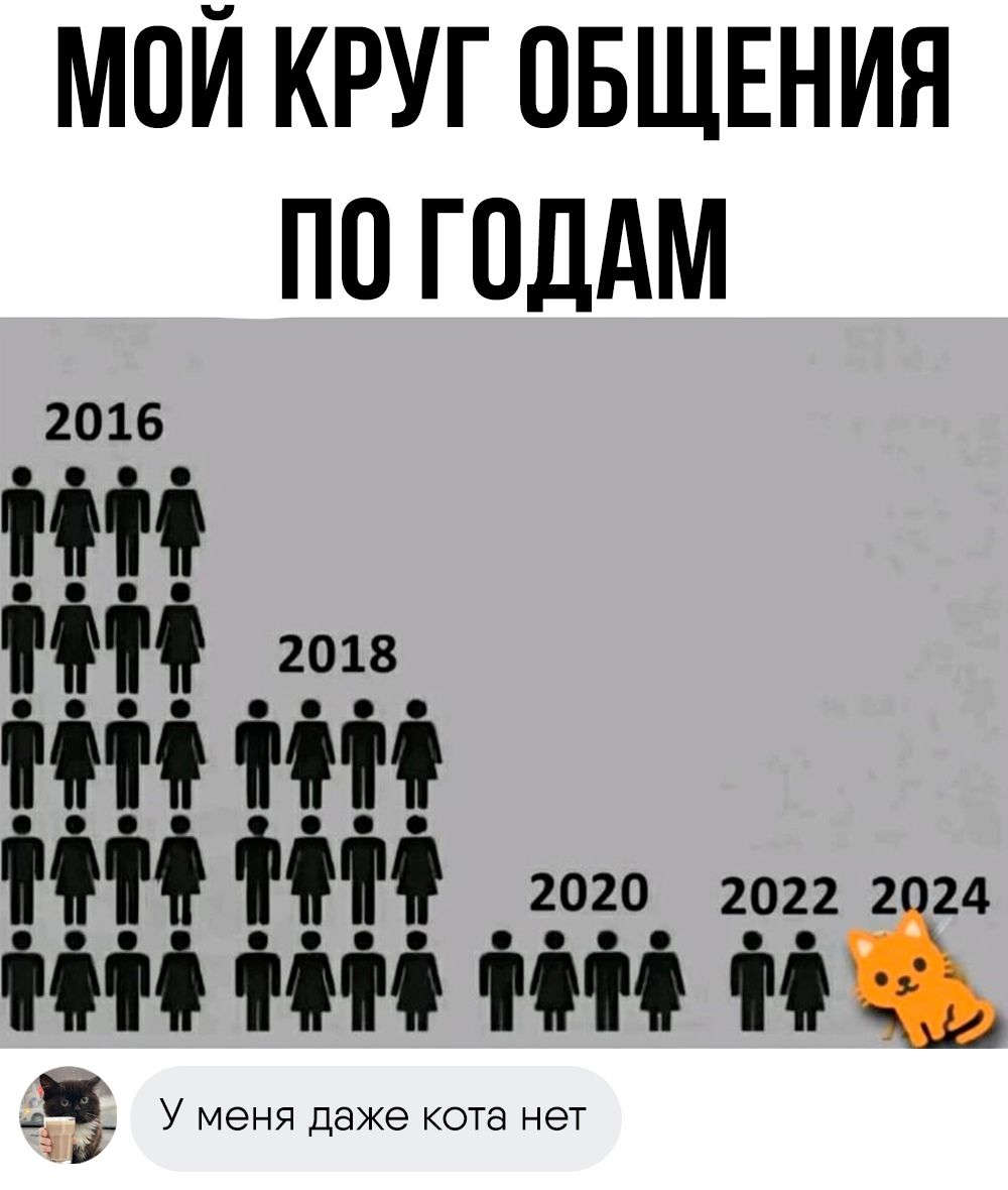 МОЙ КРУГ ОБЩЕНИЯ ПО ГОДАМ И 2018 И НН т Ё 2020 2022 2 24 ни ни ни ні Уменядвжекотанет