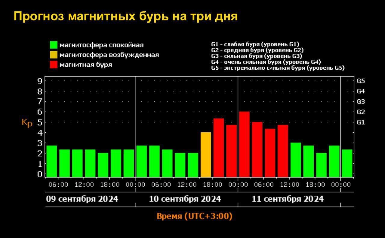 Прогноз магнитных бурь на три дня И ооылосфера сгожоля вн ол отро вооужденная ЕЕ олестная бувя ЧООа оао авн 9 8 7 6 к5 я 3 2 й о о6о0_12о0 19ко0 оороб 96100 700 800_0000 Ч600 12500 1600 00у00 09 сентября 2024 10 сентября 2024 1 сентября 2024 вреня ЧтС 300 ЕБЕЕБ