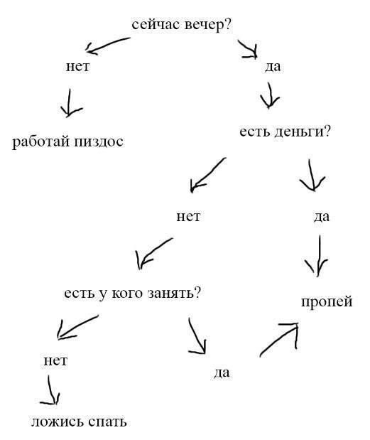 сейчас вечер ьч нет да есть деныги й есть у кого занять 2ег нет ложись спать работай пиздос пропей