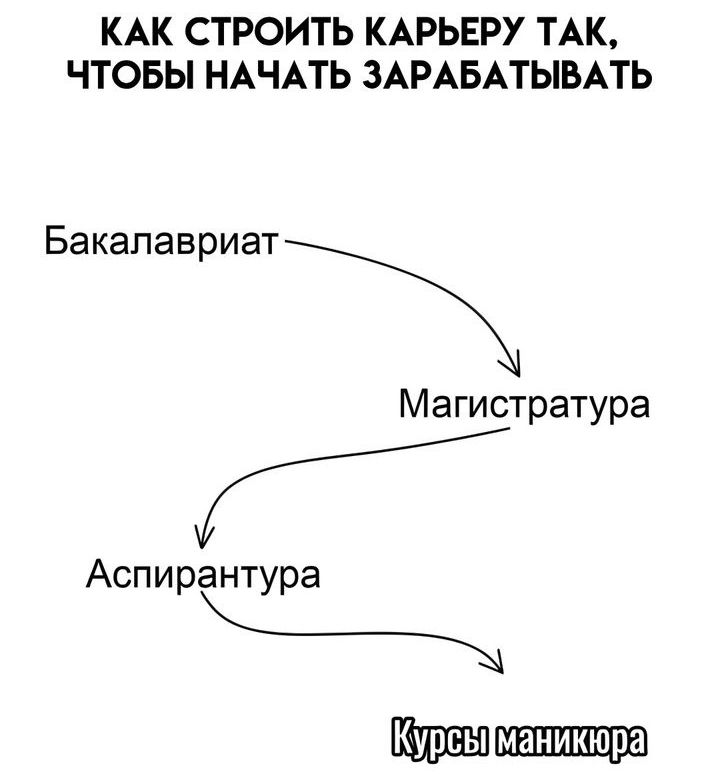 КАК СТРОИТЬ КАРЬЕРУ ТАК ЧТОБЫ НАЧАТЬ ЗАРАБАТЫВАТЬ Бакапавриат Магистратура Аспирантура