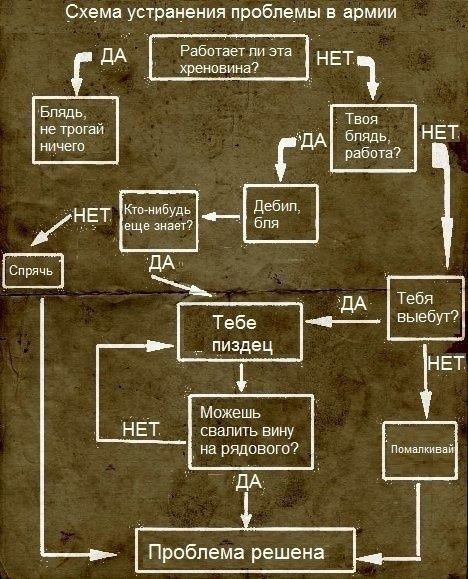 Схема устранения проблемы в армии В тТебя ЕЙ выебут _ пиздец Т гвт Можешь НЕТ свалить вину на рядового Помалкивай Проблема решена