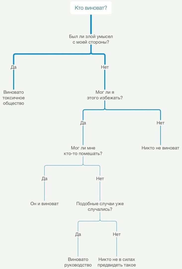 Кто виноват Был ли злой умысел смоей стороны нет Виновато Мог лия токсичное этого избежать общество Т Мог ли мне кто то помешать нет Подобные случаи уже случались Нет Виновато руководство Никто не в силах предвидеть такое Никто не виноват