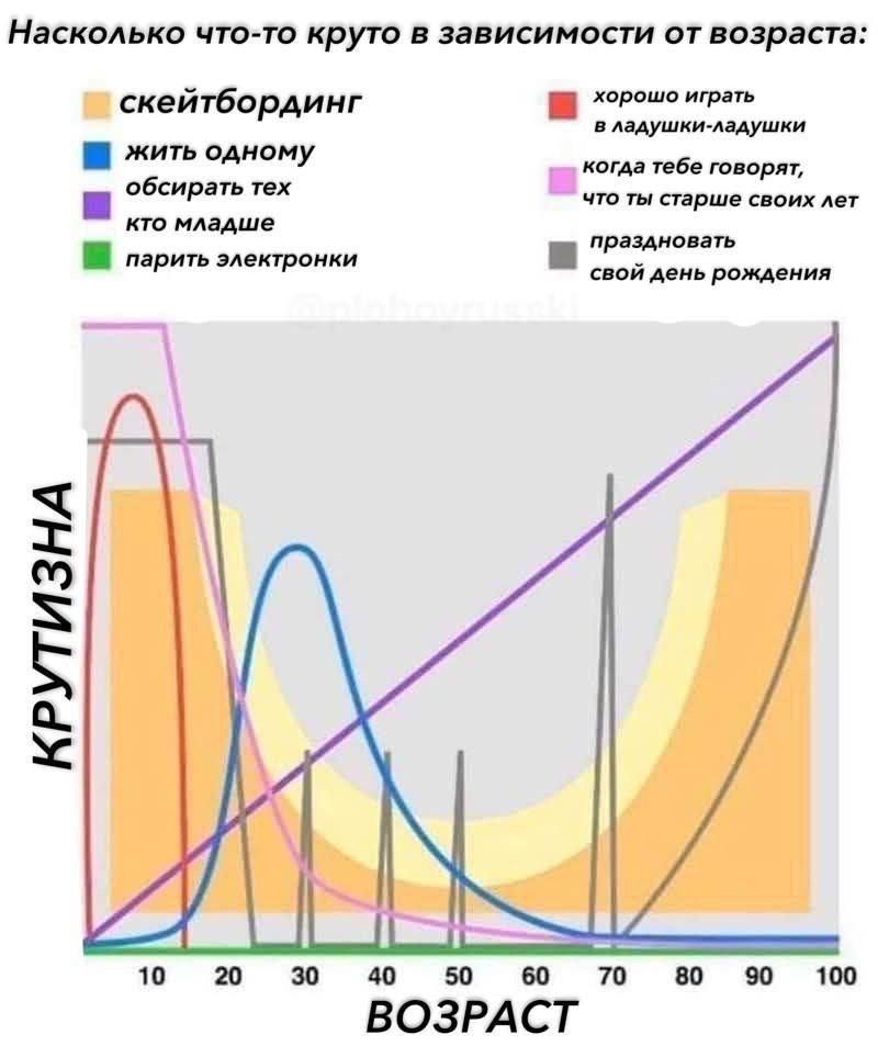 Насколько что-то круто в зависимости от возраста:

скейтбординг => 
жить одному => 
обсирать тех, кто младше => 
парить электронику => 

хорошо играть в ладушки-ладушки => 
когда тебе говорят, что ты старше своих лет => 
праздновать свой день рождения => 

График показывает, как меняется 