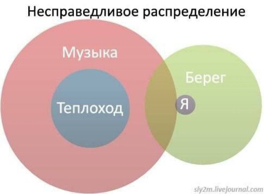 Несправедливое распределение
Музыка
Теплоход
Берег
Я