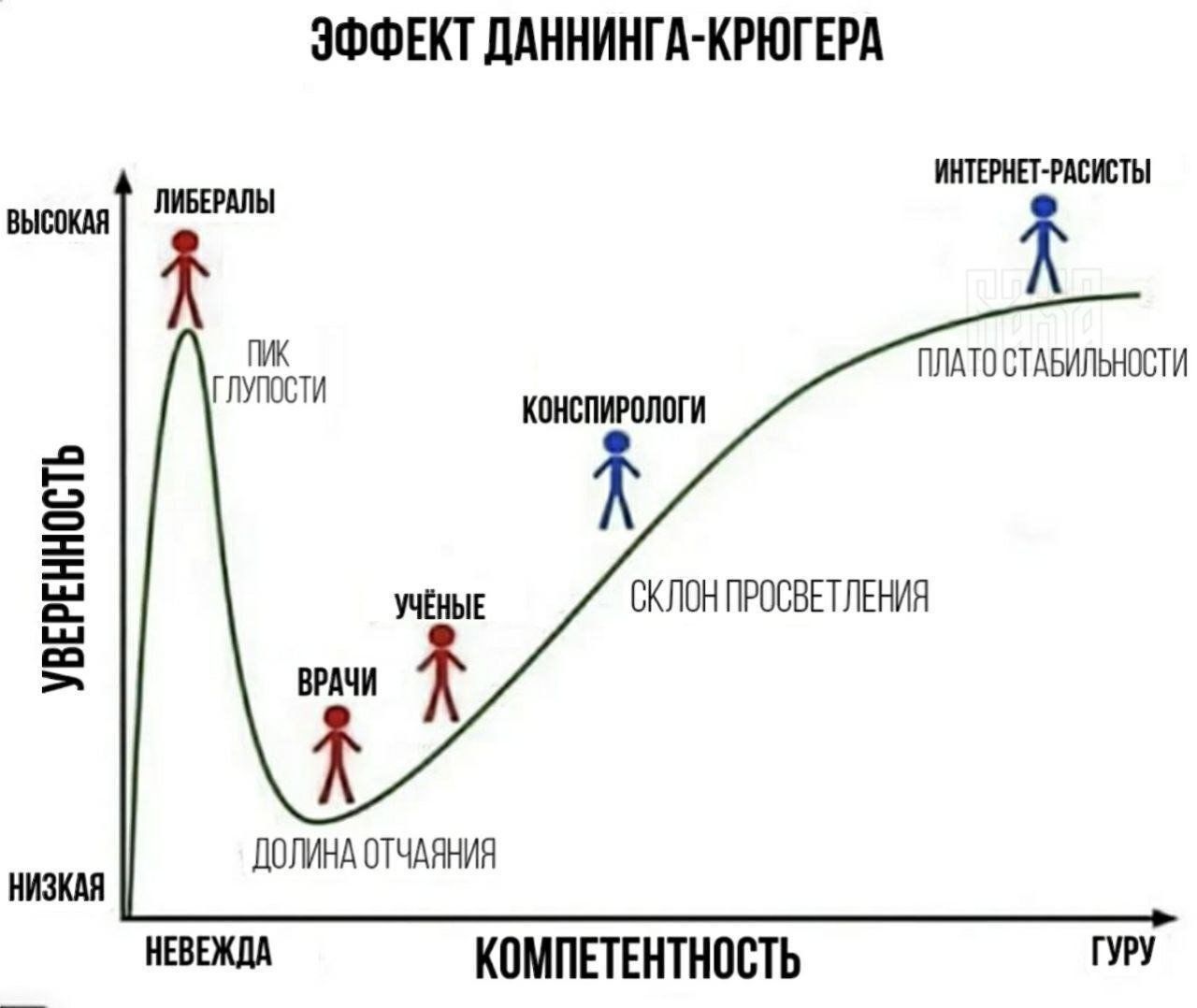 ЭФФЕКТ ДАННИНГА-КРЮГЕРА

УВЕРЕННОСТЬ
ВЫСОКАЯ           ЛИБЕРАЛЫ
                  ПИК ГЛУПОСТИ
                   
                   УЧЁНЫЕ
                 ВРАЧИ

                 ДОЛИНА ОТЧАЯНИЯ

                   КОНСПИРОЛОГИ

                СКЛОН ПРОСВЕТЛЕНИЯ

                 ИНТЕРНЕТ-РАСИСТЫ
                  ПЛАТО СТАБИЛЬНОСТИ

НИЗКАЯ                  КОМПЕТЕНТНОСТЬ
                          НЕВЕЖДА
                       ГУР
