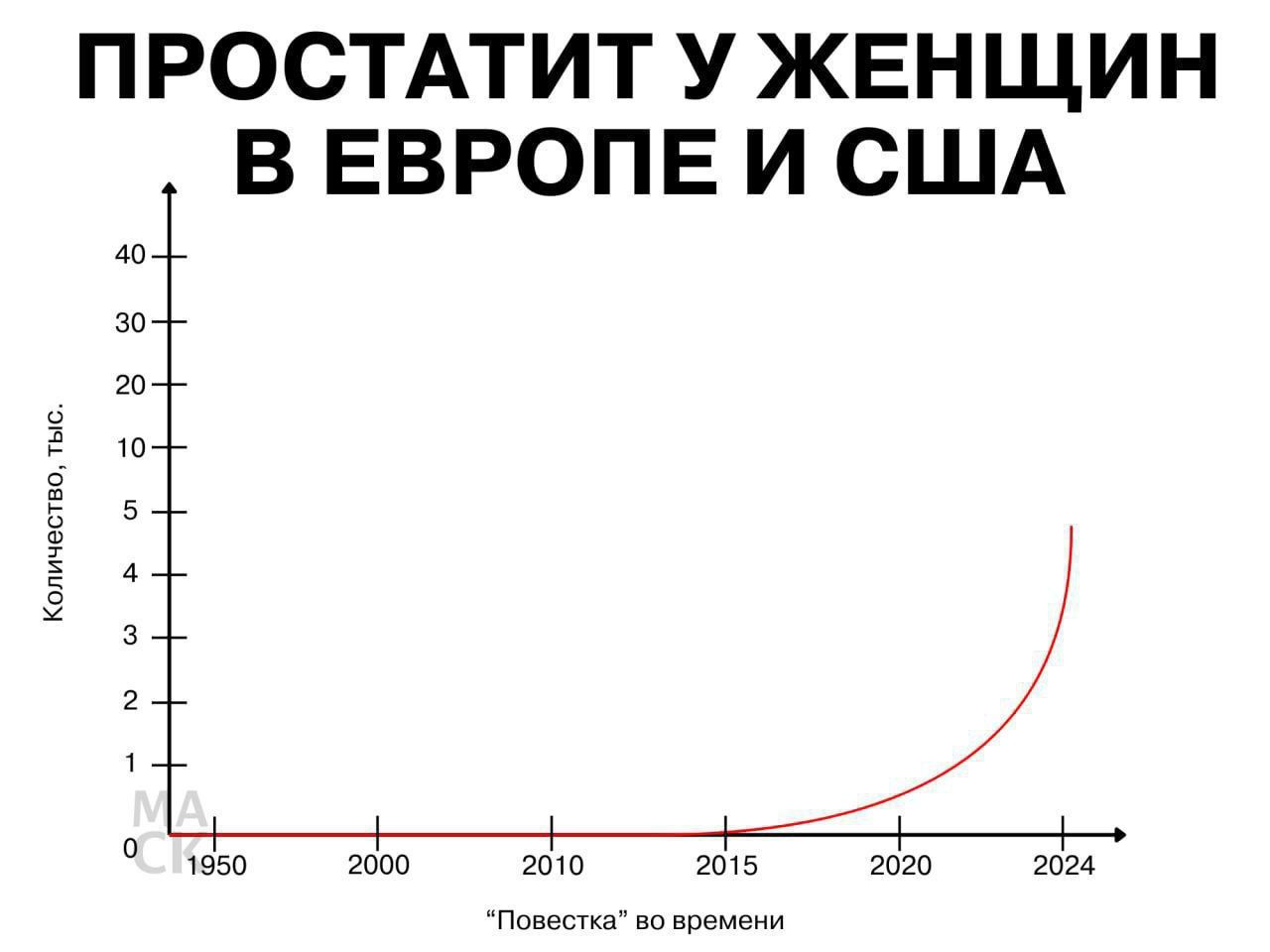 ПРОСТАТИТ У ЖЕНЩИН В ЕВРОПЕ И США
Количество, тыс.
1950 2000 2010 2015 2020 2024
*Повестка во времени