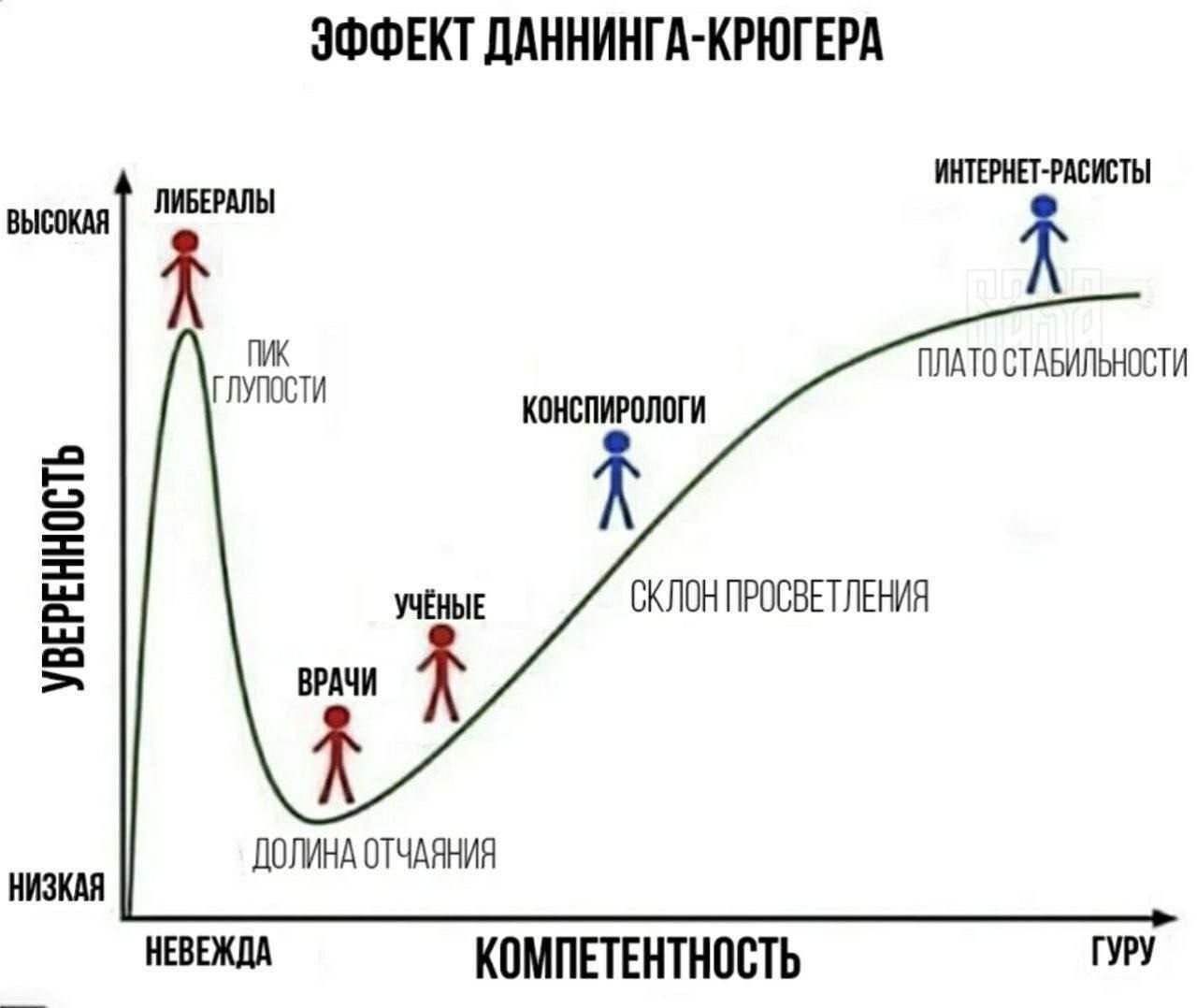 ЭФФЕКТ ДАННИНГА-КРУГЕРА
УВЕРЕННОСТЬ
ВЫСОКАЯ
ЛИБЕРАЛЫ
ПИК ГЛУПОСТИ
УЧЁНЫЕ
ВРАЧИ
ДОЛИНА ОТЧАЯНИЯ
НЕВЕЖДА
КОНСПИРОЛОГИ
СКЛОН ПРОСВЕТЛЕНИЯ
ПЛАТО СТАБИЛЬНОСТИ
ИНТЕРНЕТ-РАСИСТЫ
ГУРУ