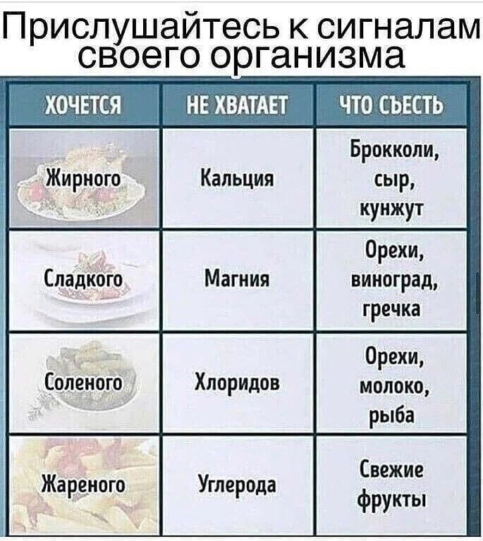 Прислушайтесь к сигналам своего организма ХОЧЕТСЯ НЕ ХВАТАЕТ ЧТО СЪЕСТЬ сыр шш Ж Орехи Спадкот виноград гречка Брпккопи Орехи Свпеиош Хлориппв молоко рыба Жа енот Угпе о а Свежие Р _ Р фрукты