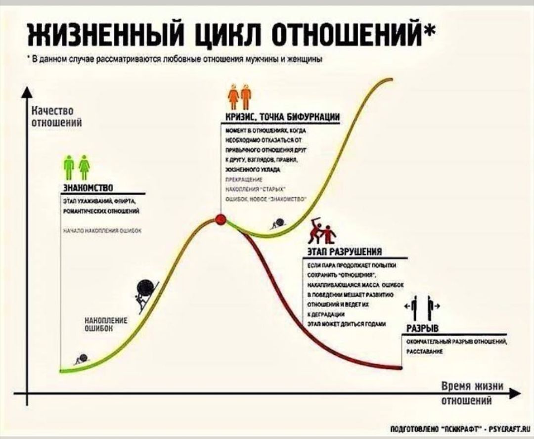ЖИЗНЕННЫЙ ЦИКЛ 0ТН0ШЕНИЙ Впииои случа расплывчаты любопы тства щиты и шим КЗЧЕПВО ППШШЕИИЙ ШШПМ эмм тц дцгпшяь ПШ РВРУШЕМ шмат ттт мидиицинка пиши шин амппиши ишш мштмщгш ИОПЛЕИИЕ ОШИБВИ в еня жизни ОТНОШЕНИЙ МП Т БУШ