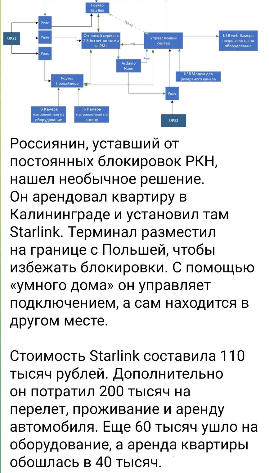 Россиянин, уставший от постоянных блокировок РКН, нашел необычное решение. Он арендовал квартиру в Калининграде и установил там Starlink. Терминал разместил на границе с Польшей, чтобы избежать блокировки. Стоимость Starlink составила 110 тысяч рублей. Дополнительно он затратил 200 тысяч на перелет, проживание и аренду автомобиля.