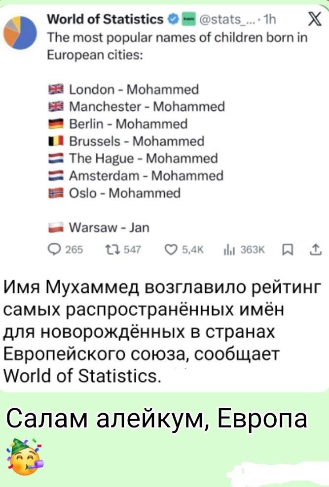 World of Statistics: The most popular names of children born in European cities: London - Mohammed; Manchester - Mohammed; Berlin - Mohammed; Brussels - Mohammed; The Hague - Mohammed; Amsterdam - Mohammed; Oslo - Mohammed; Warszawa - Jan. Имя Мухаммед возглавило рейтинг самых распространённых имён для новорождённых в странах Европейского союза, сообщает World of Statistics. Салам алейкум, Европа