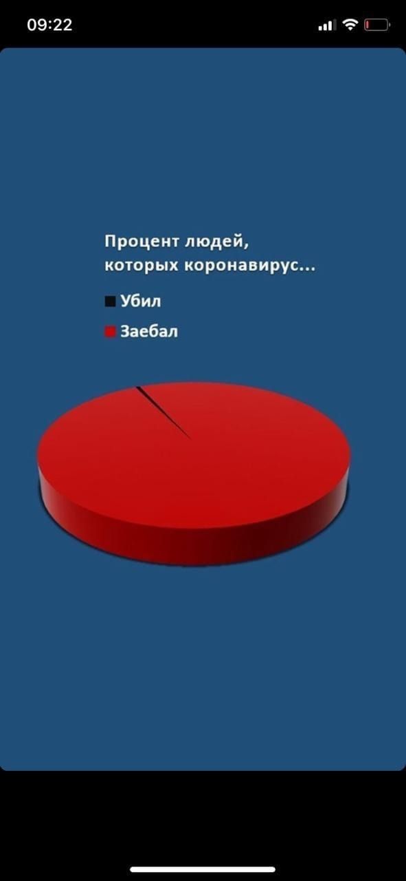 09122 Процент людей которых коронавирус Убил Заебал