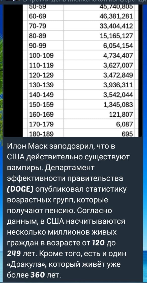 46381281 33404412 15165127 6054154 100 109 4734407 110 119 3627007 120 129 3472849 130 139 3936311 140 149 3542044 150 159 1345083 160 169 121807 170 179 180 189 Илон Маск заподозрил что в США действительно существуют вампиры Департамент эффективности правительства РОСЕ опубликовал статистику возрастных групп которые получают пенсию Согласно данным