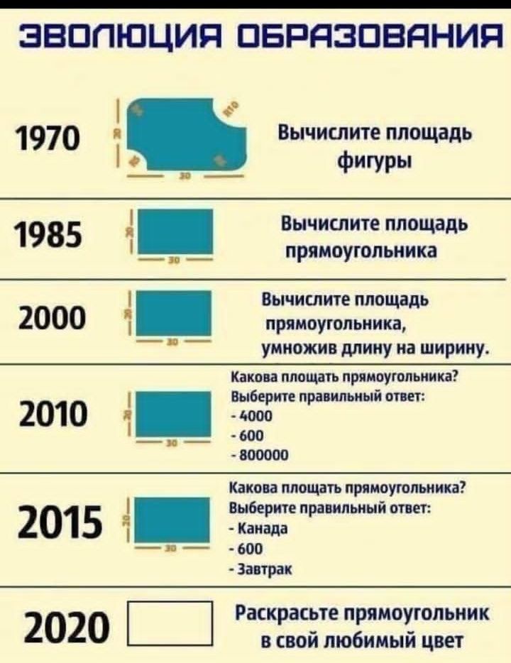 Эволюция образования

1970
Вычислите площадь фигуры

1985
Вычислите площадь прямоугольника

2000
Вычислите площадь прямоугольника, умножив длинну на ширину.

2010
Какова площадь прямоугольника? Выберите правильный ответ:
- 4000
- 600
- 800000

2015
Какова площадь прямоугольника? Выберите правильный ответ:
- Канада
- 600
- Завтрак

2020
Раскрасьте прямоугольник в свой любимый цвет.