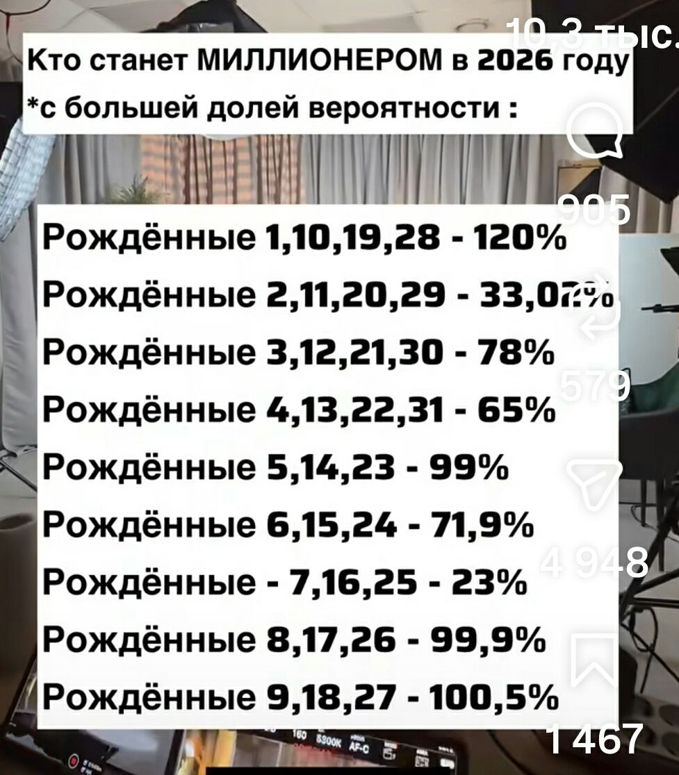 Кто станет МИЛЛИОНЕРОМ в 2026 году *с большой долей вероятности : Рождённые 1,10,19,28 - 120% Рождённые 2,11,20,29 - 33,0% Рождённые 3,12,21,30 - 78% Рождённые 4,13,22,31 - 65% Рождённые 5,14,23 - 99% Рождённые 6,15,24 - 71,9% Рожденные 7,16,25 - 23% Рожденные 8,17,26 - 99,9% Рожденные 9,18,27 - 100,5%