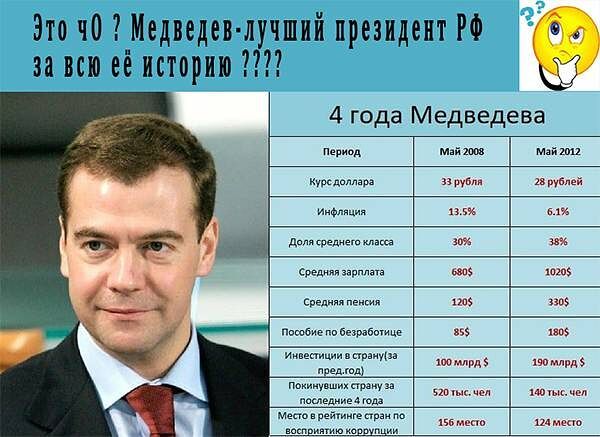 Это ЧО? Медведев - лучший президент РФ за всю её историю ????

4 года Медведева

Период
Май 2008
Май 2012

Курс доллара
33 рубля
28 рублей

Инфляция
13.5%
6.1%

Доля среднего класса
30%
43%

Средняя зарплата
6805
10205

Средняя пенсия
4350
7062

Пособие по безработице
1800
4200

Инвестиции в страну (в $)
120 миллиарда
190 миллиардов

Численность работающего населения
520 тысяч
420 тысяч

Место в мировом рейтинге по восприятию коррупции
156
124