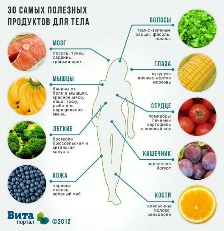 30 САМЫХ ПОЛЕЗНЫХ ПРОДУКТОВ ДЛЯ ТЕЛА ита солоде портал ь 2012