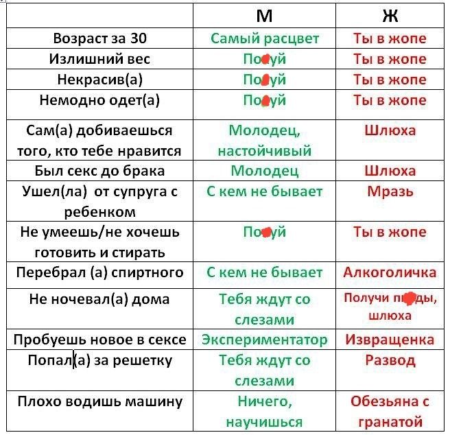 М Ж Возраст за 30 Самый расцвет Ты в жопе Излишний вес Посуй Ты в жопе Некрасива Подуй Ты в жопе Немодно одета Поіуй Ты в жопе Сама добиваешься Молодец Шлюха того кто тебе нравится настойчивый Был секс до брака Молодец Шлюха Ушелла от супруга с С кем не бывает Мразь ребенком Не умеешьне хочешь Пой Ты в жопе готовить и стирать Перебрал а спиртного С кем не бывает Алкоголичка Не ночевала дома Тебя ж