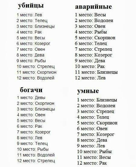 убийцы место 2 место 3 место А место 5 место 5 место 7 место в место 9 место Пев Телец Близнецы Рак Бесы козерог Овен дева Рыбы то место стрелец место Скорпион 12 место Водолей богачи 1 место 2 место 3 место А место 5 место в место 7 место в место 9 место девы Скорпион Близнецы Овен Бесы Рак Козерог Пев Телец место Рыбы и место Водолей 2 место стрелец аварийные 1 место 2 место 3 место 4 место 5 ме