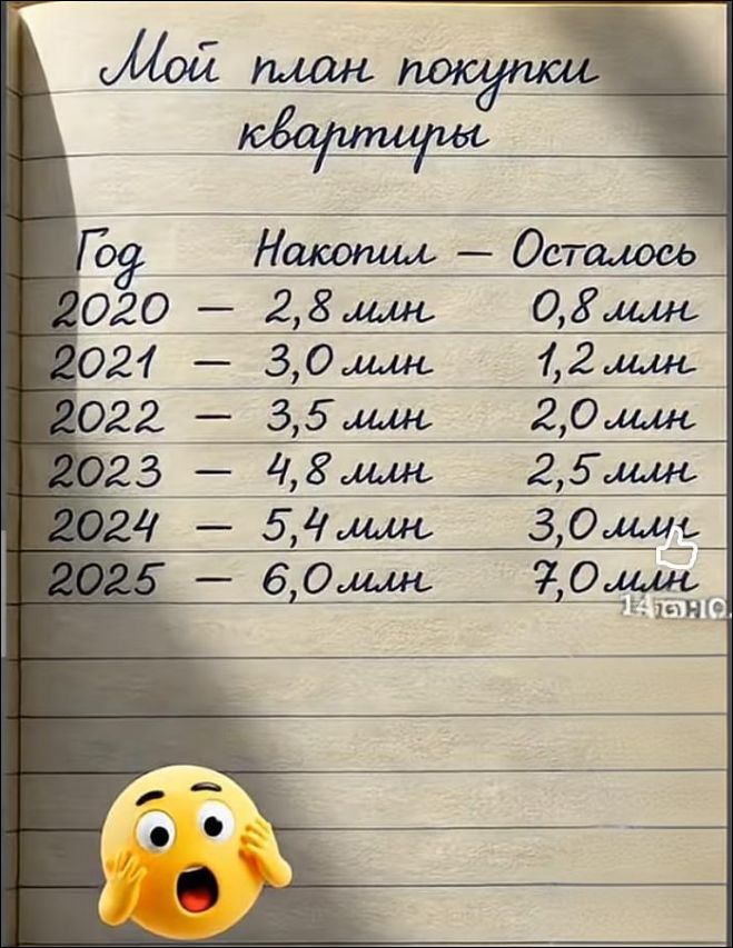 Мой план покупки квартиры\nГод  Накопил — Осталось\n2020 — 2,8 млн  0,8 млн\n2021 — 3,0 млн  1,2 млн\n2022 — 3,5 млн  2,0 млн\n2023 — 4,8 млн  2,5 млн\n2024 — 5,4 млн  3,0 млн\n2025 — 6,0 млн  7,0 млн